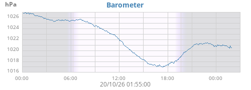 daybarometer