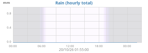 dayrain