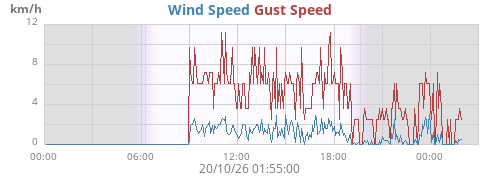 daywind