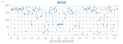 monthwinddir