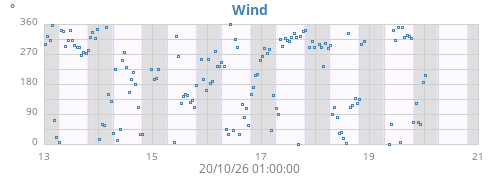weekwinddir