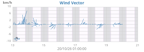 weekwindvec