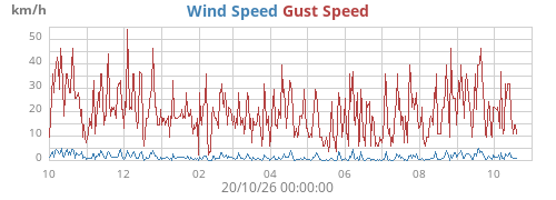 yearwind